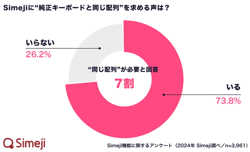 Simejiが実施したアンケート結果
